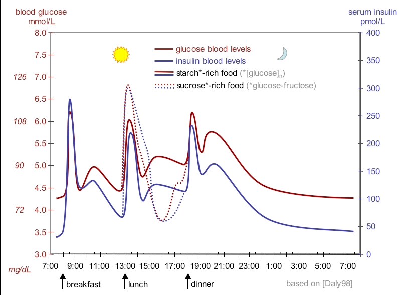 does high blood sugar make you sleepy
